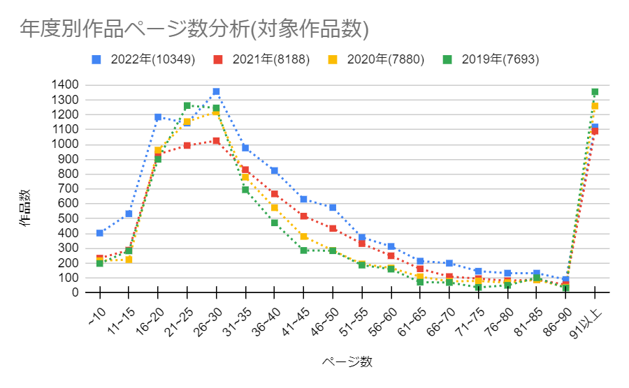 2016~2022年FANZA同人ページ数推移