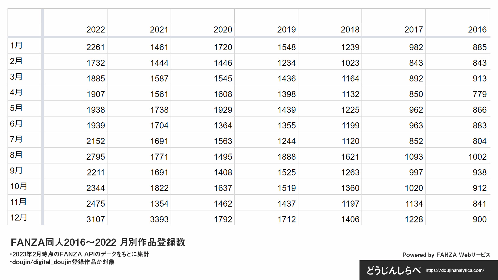 FANZA同人2016-2022月別登録数推移