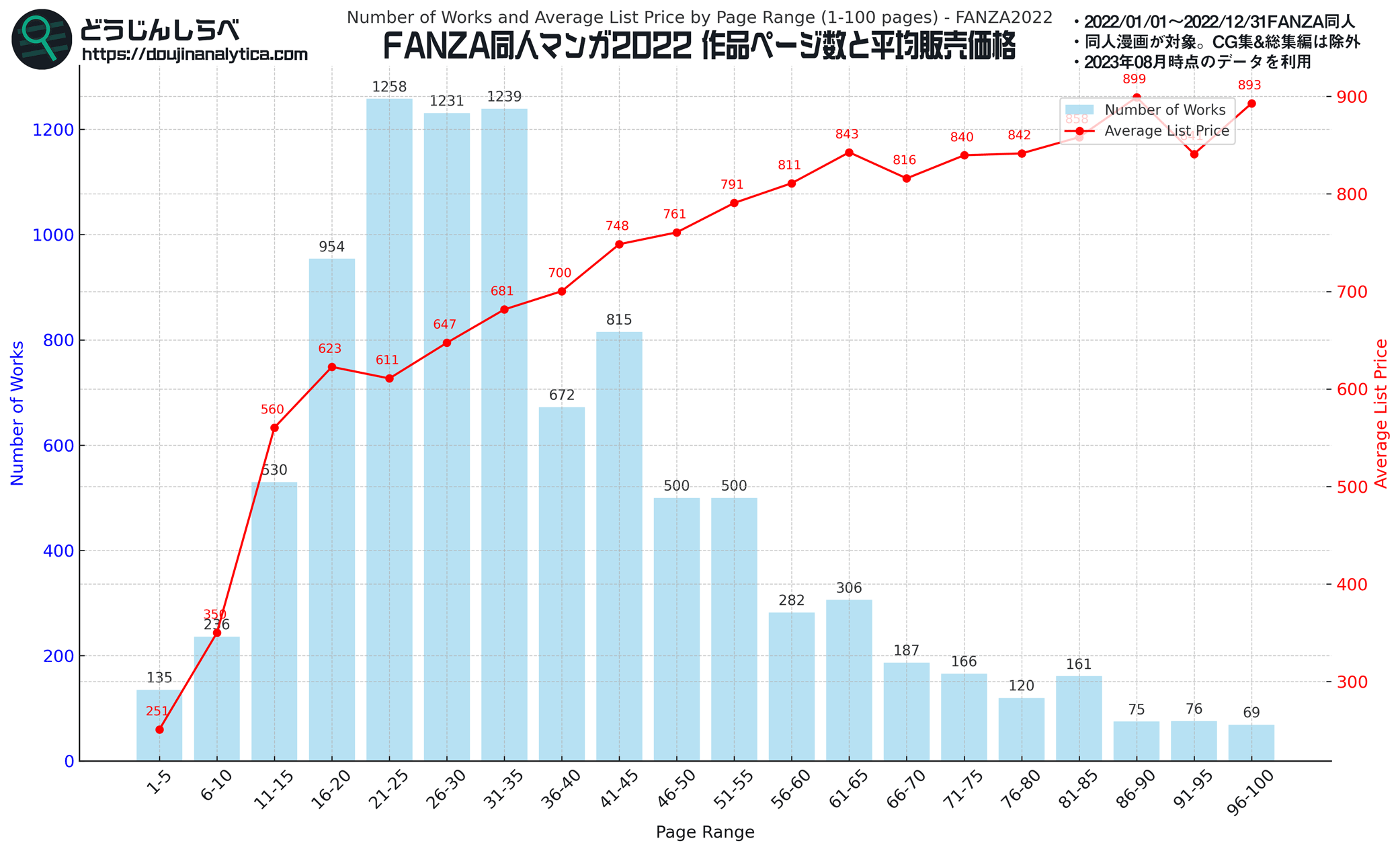 FANZA同人 ページ数別 最頻値・平均値価格 2022年 分析グラフ
