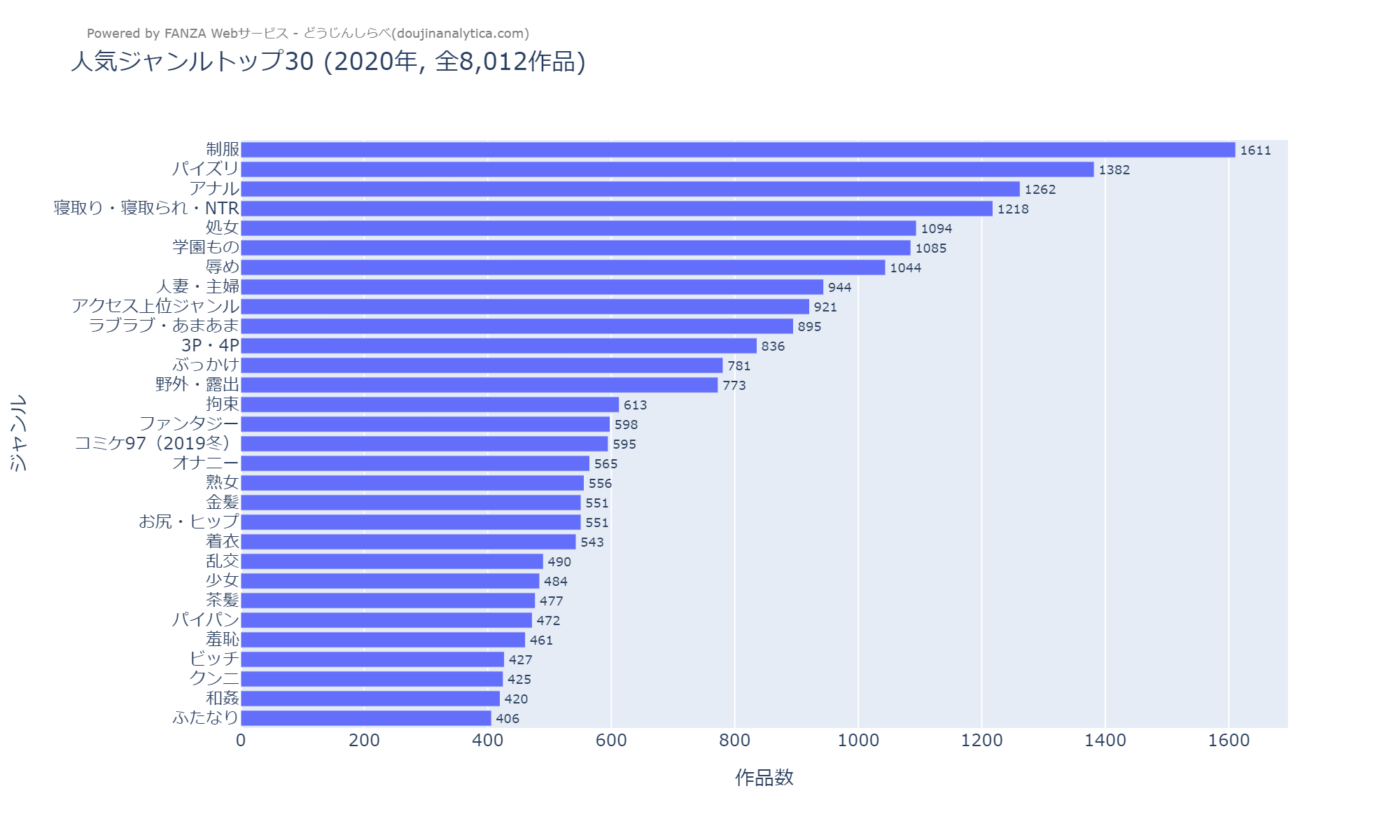 人気ジャンルトップ30 (2020年)